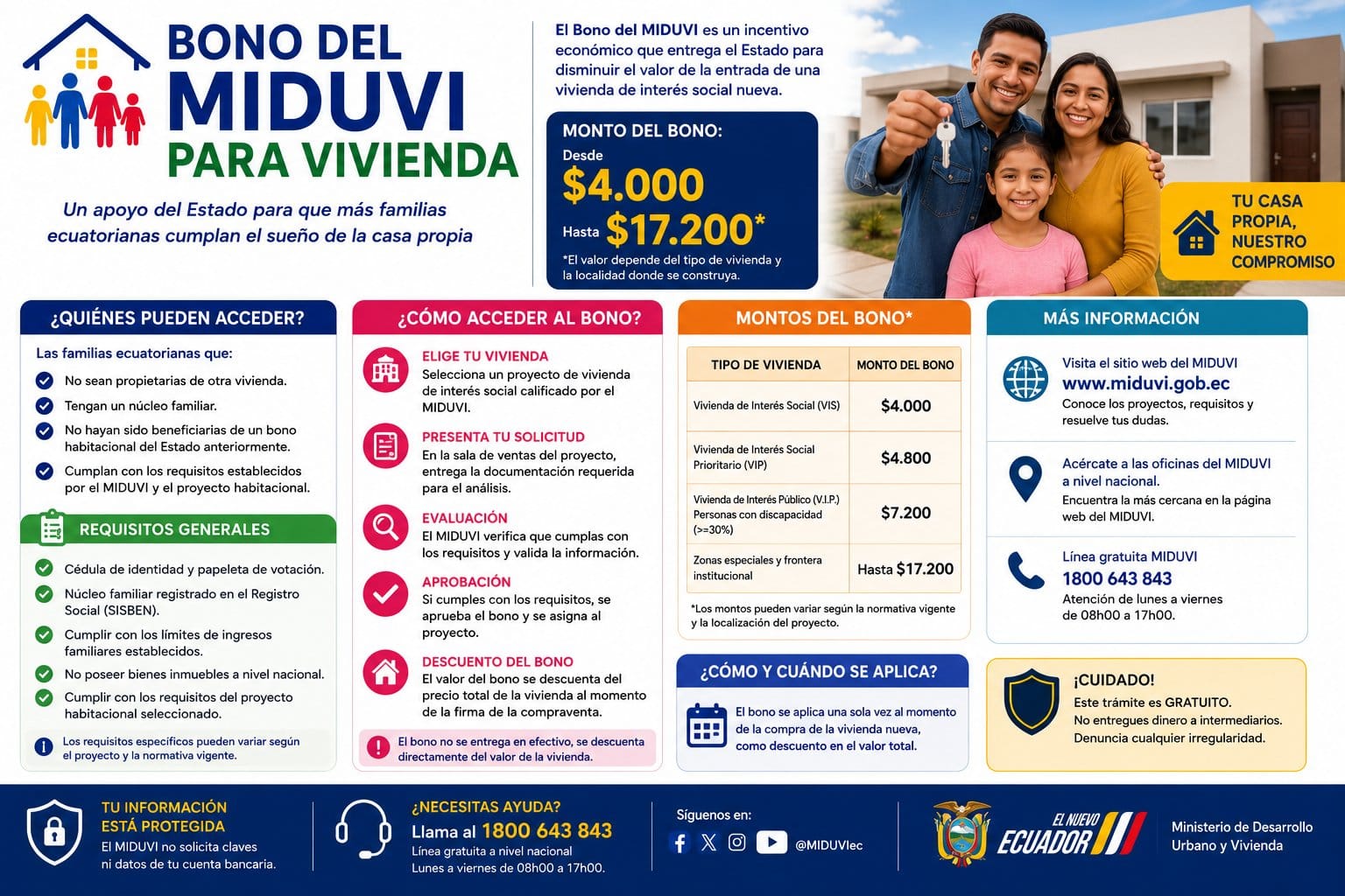Bono del MIDUVI para vivienda en Ecuador 2026