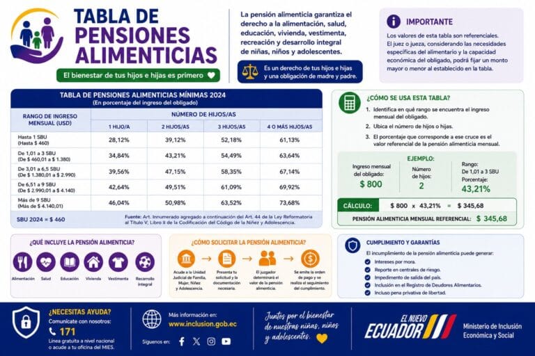 Tabla de Pensiones Alimenticias en Ecuador 2026