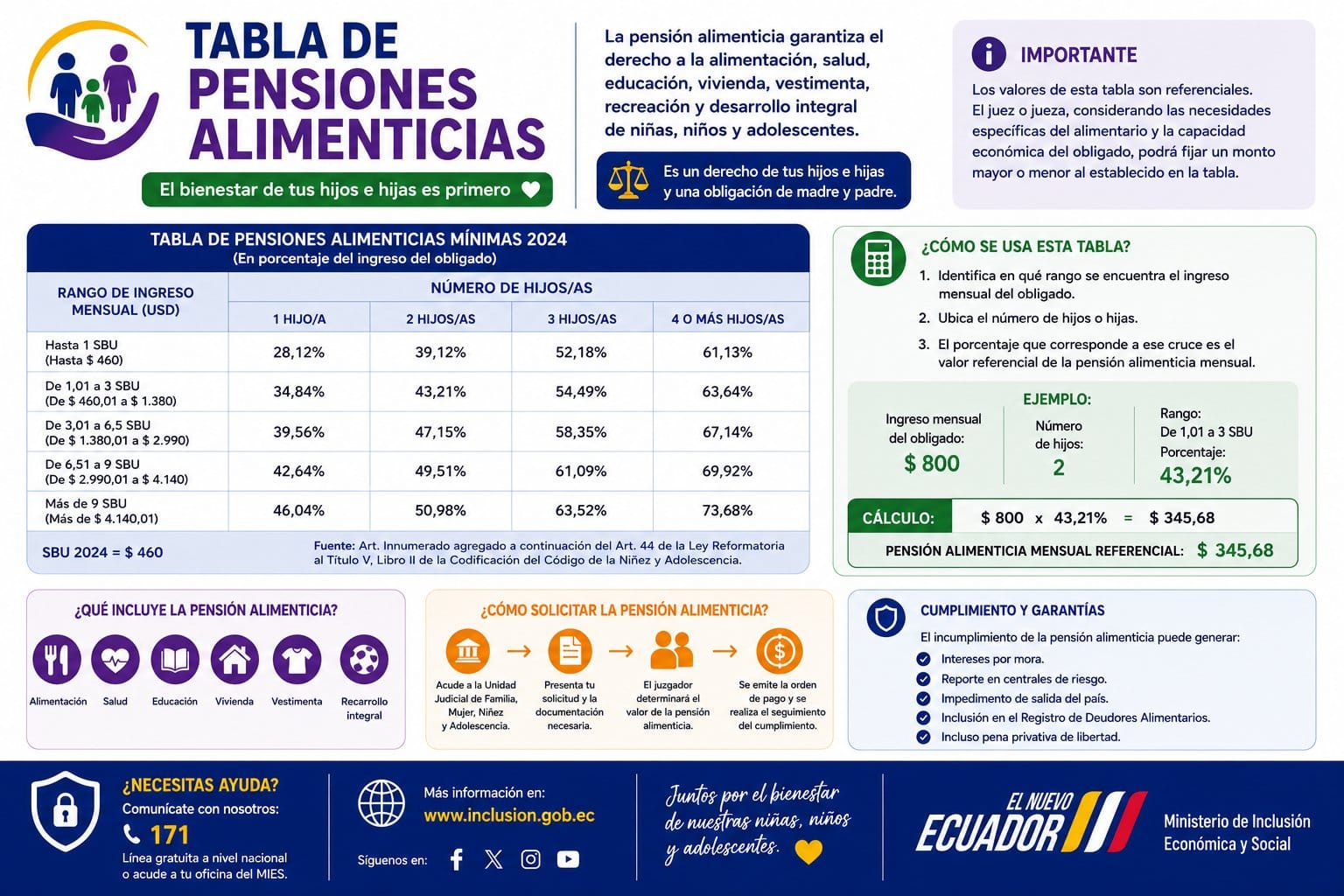 Tabla de pensiones alimenticias en Ecuador 2026
